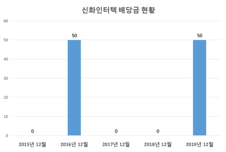  신화인터텍 배당공시