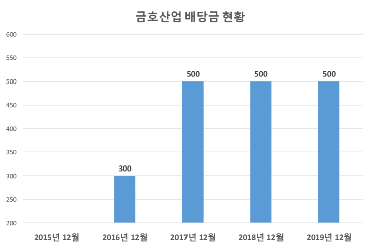 금호산업 배당공시