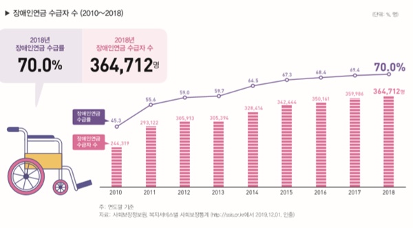 장애인연금 수급률 70% 목표치 돌파