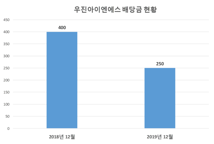  우진아이엔에스 배당공시