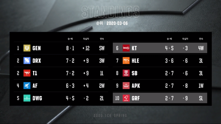  [2020 LCK Spring] 3/6 Today LCK - GRF : KT