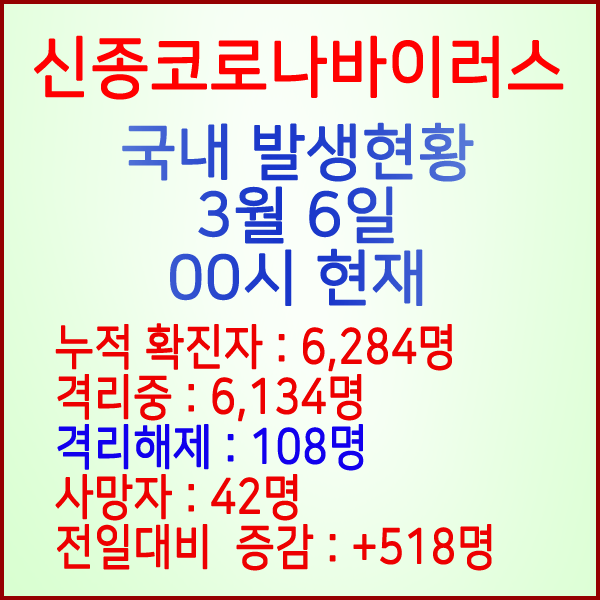  코로나19(코로나바이러스) 3월 6일 0시 국내 발병 6,284명 / 108명 완치 격리해제 / 사망자 42명