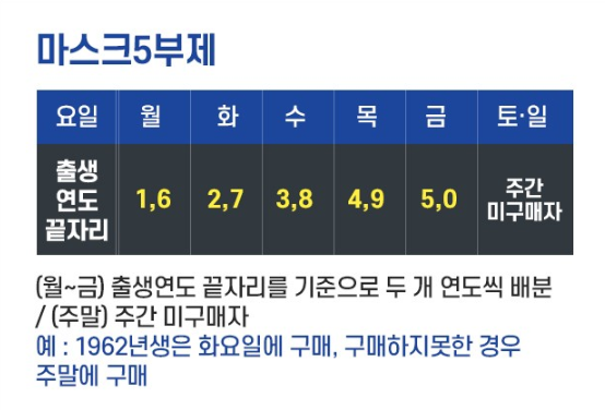  마스크 5부제 & 마스크 알리미