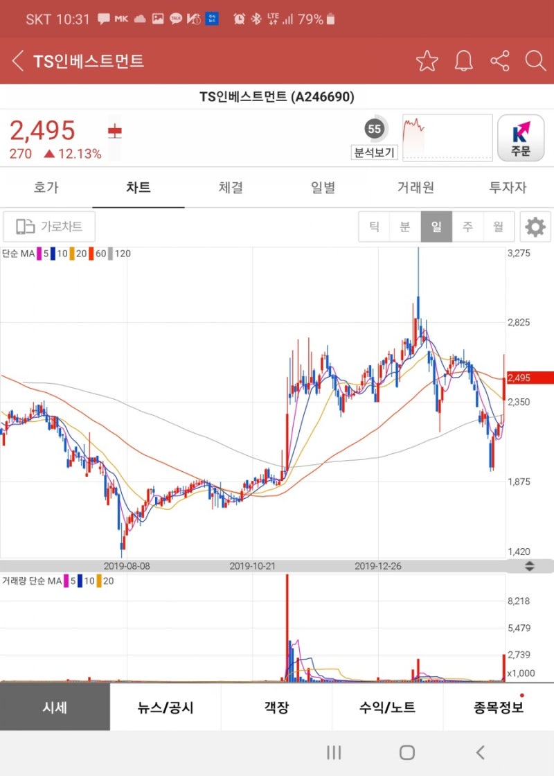 수젠텍 무증상 감염자도 10분만에 판명하는 코로나19 진단키트 개발!! 투자한 TS인베스트먼트도 상승 : 네이버 블로그