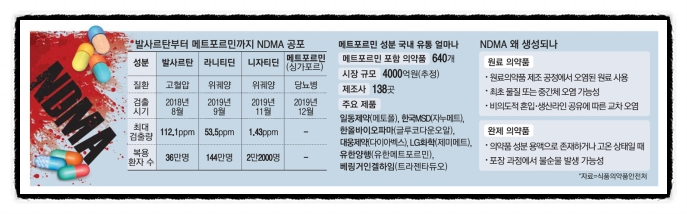  당뇨약 '메트포르민(Metformin)' & 발암추정물질 'NDMA'