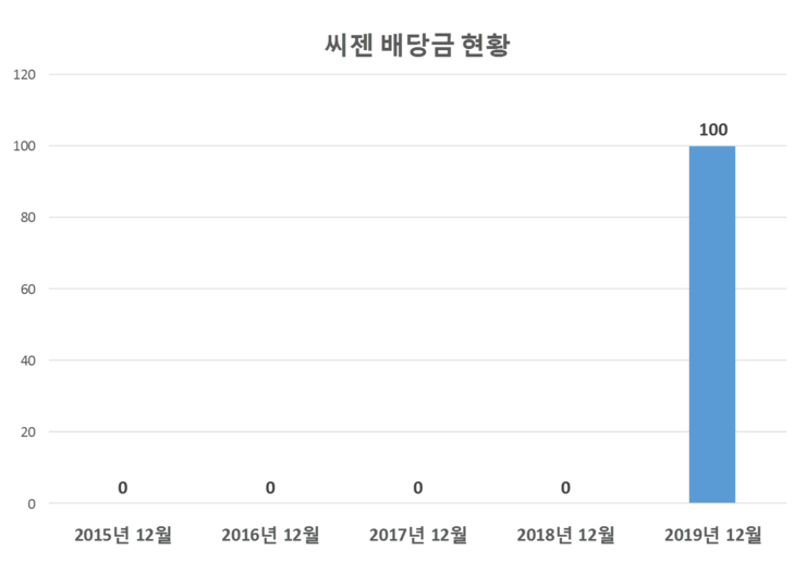  씨젠 배당공시