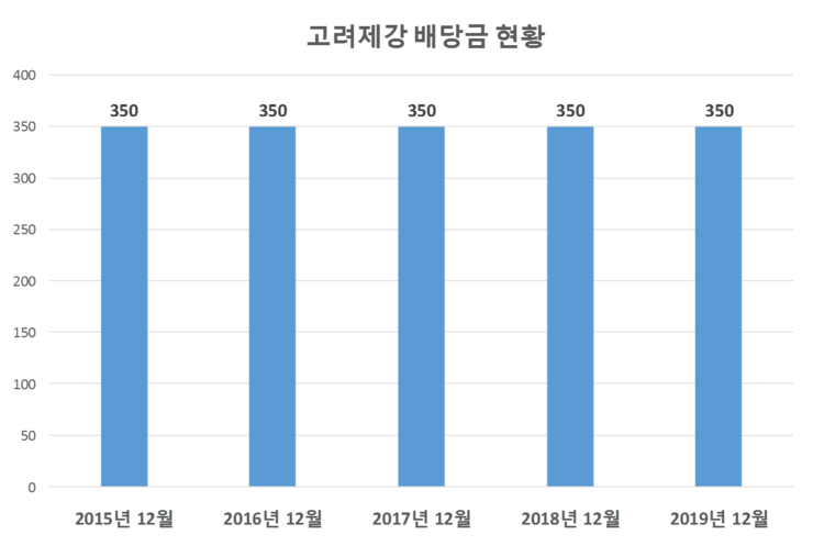  고려제강 배당공시
