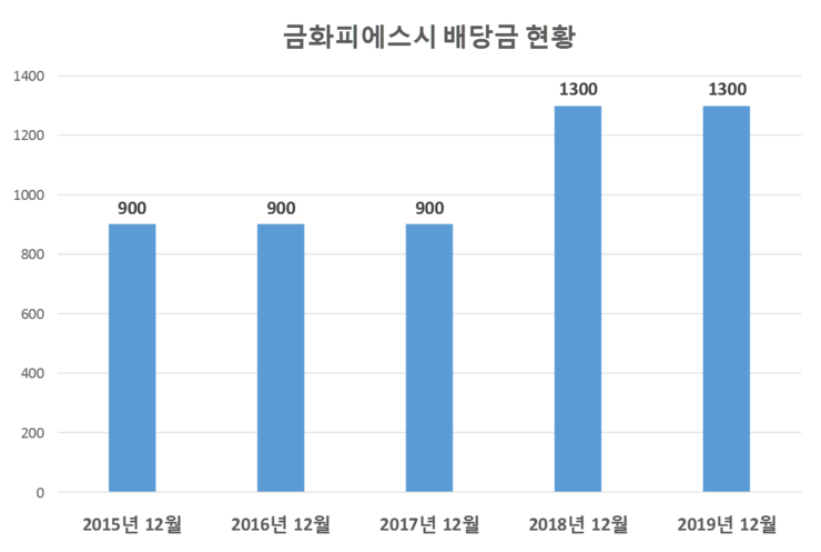  금화피에스시 배당공시