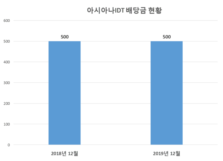  아시아나IDT 배당공시
