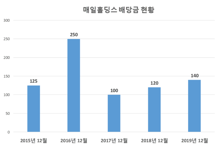  매일홀딩스 배당공시
