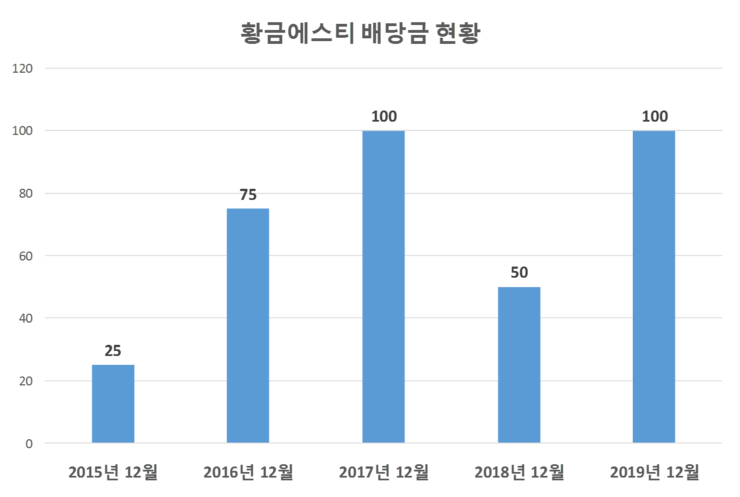  황금에스티 배당공시