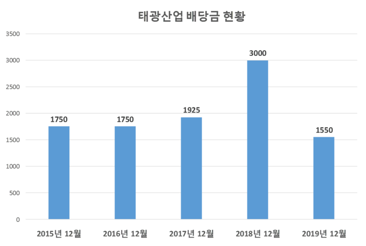  태광산업 배당공시