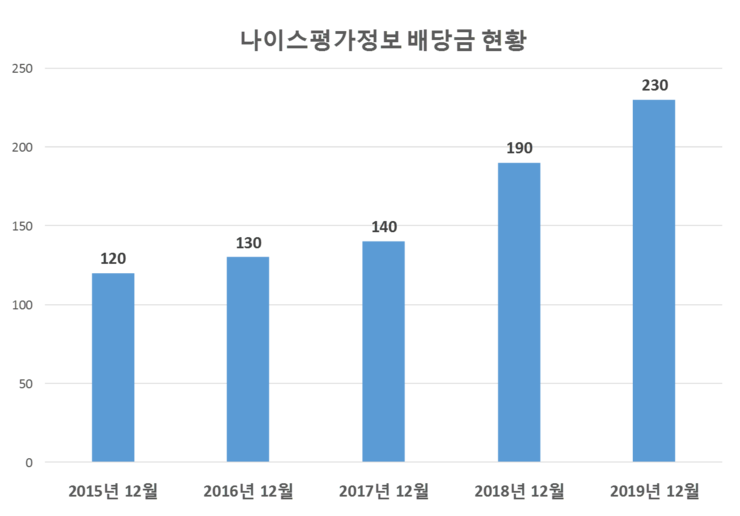  나이스평가정보 배당공시