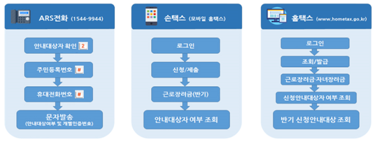  2020 근로장려금 국세청 신청 - 전화,인터넷 신청 가능