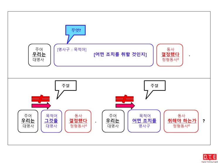 [동탄영어 DTE] 영작연습(90) - 의문사+to부정사 형태의 명사구가 쓰이는 경우(4) : 의문형용사 what+명사