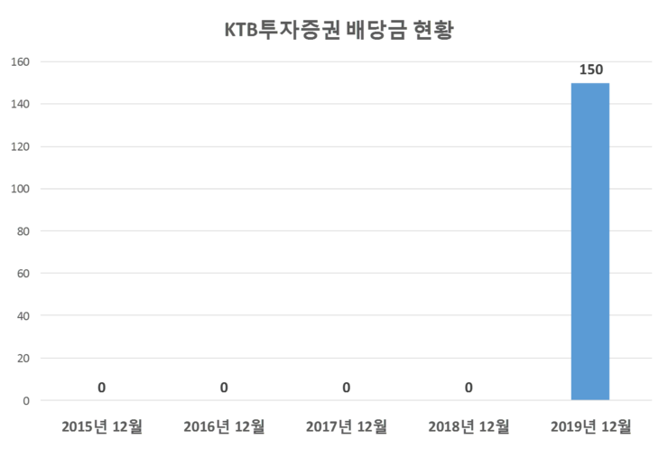  KTB투자증권 배당공시