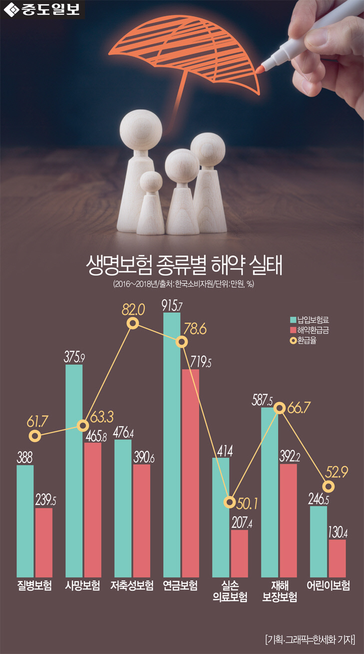 생명보험 종류별 해약 실태는? 생명보험 종류별 해약 실태는?