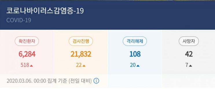  코로나19 바이러스 확진자 3월6일 현재 현황