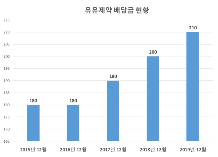  유유제약 배당공시