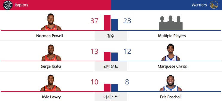  NBA 19-20 정규 시즌 (20.03.05) 골든스테이트 워리어스 vs 토론토 랩터스 (GSW vs TOR)