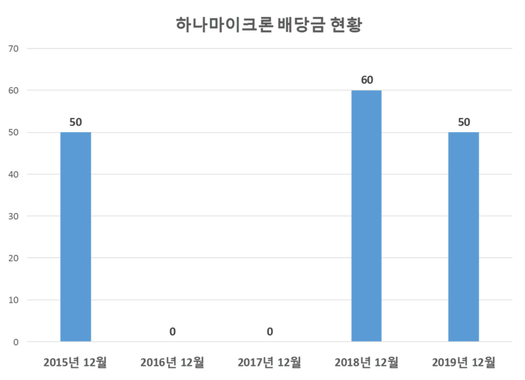  하나마이크론 배당공시