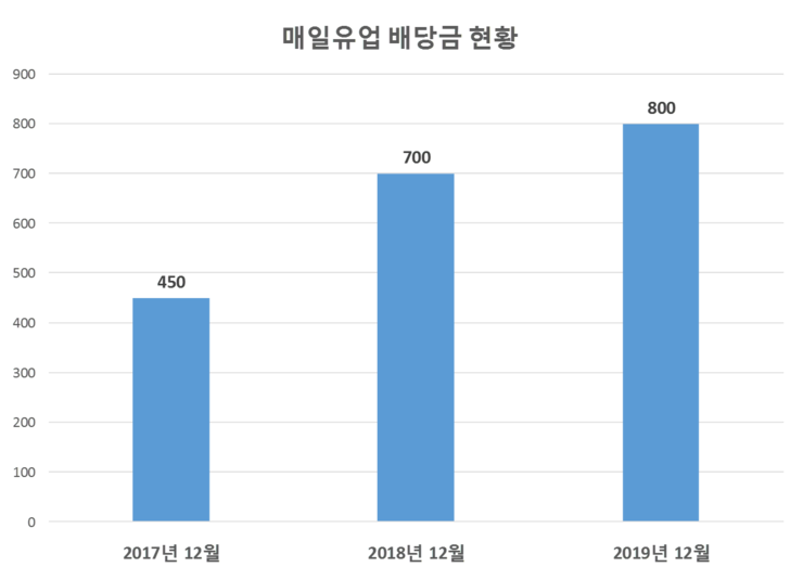 매일유업 배당공시