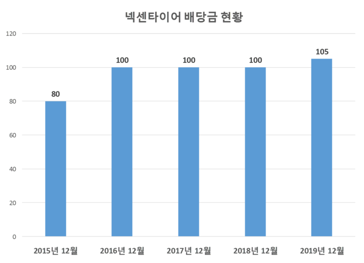  넥센타이어 배당공시