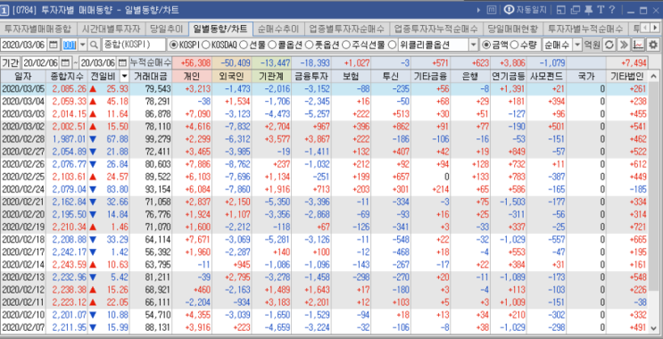  2020. 03. 05. Thu 주식매매일지_ 연일 이어진 상승장, 코로나19 증가폭 둔화 변곡점?