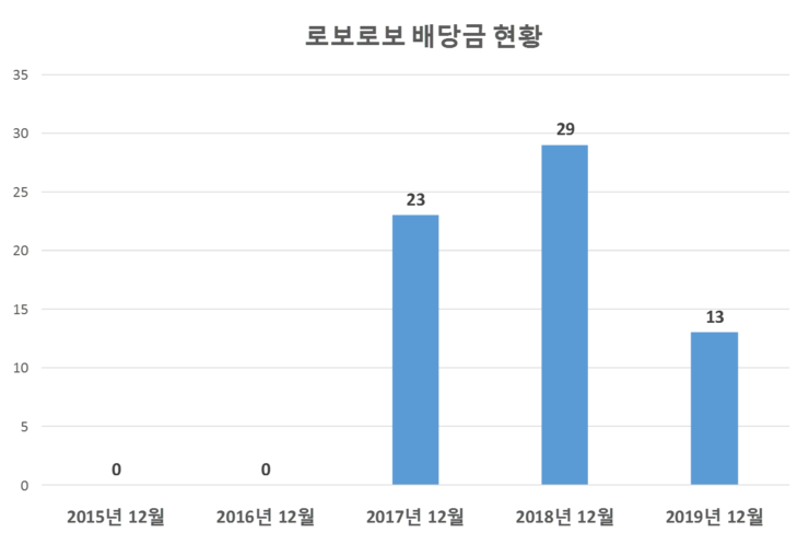  로보로보 배당공시