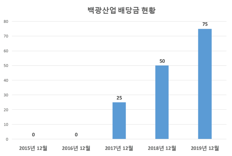  백광산업 배당공시