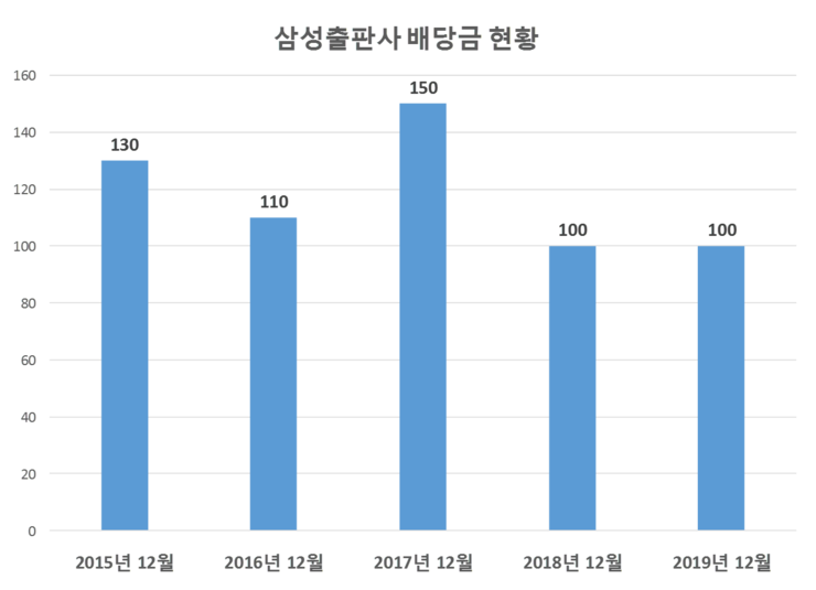  삼성출판사 배당공시