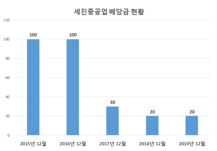 세진중공업 배당공시