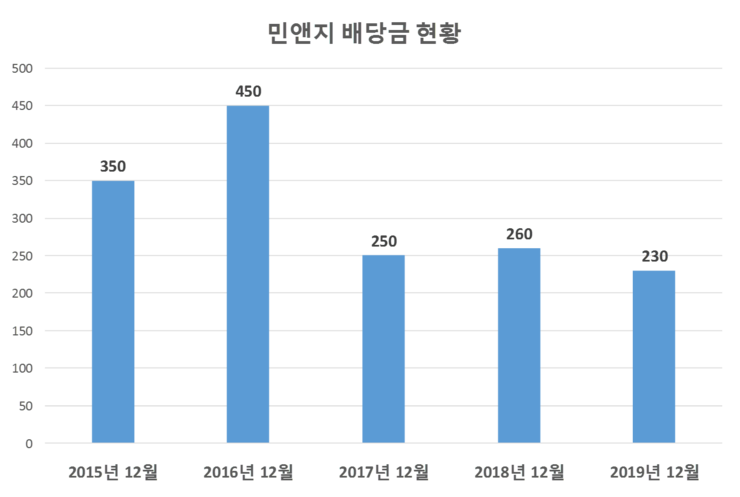  민앤지 배당공시
