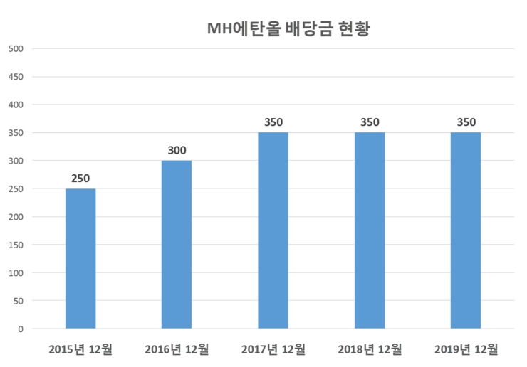  MH에탄올 배당공시