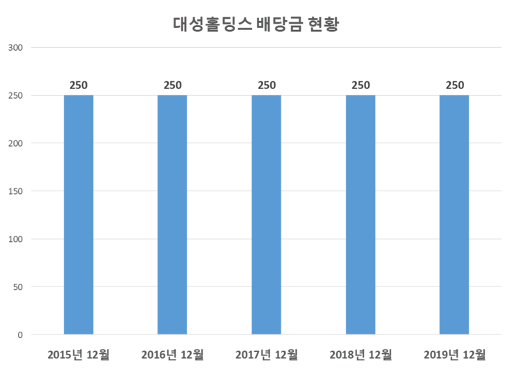  대성홀딩스 배당공시