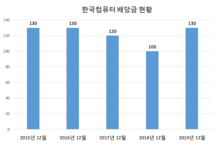 한국컴퓨터 배당공시