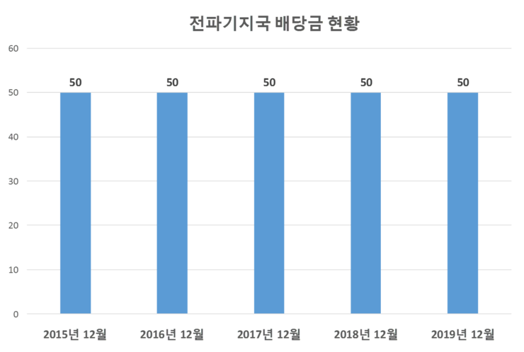  전파기지국 배당공시