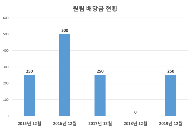  원림 배당공시