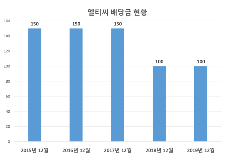 엘티씨 배당공시