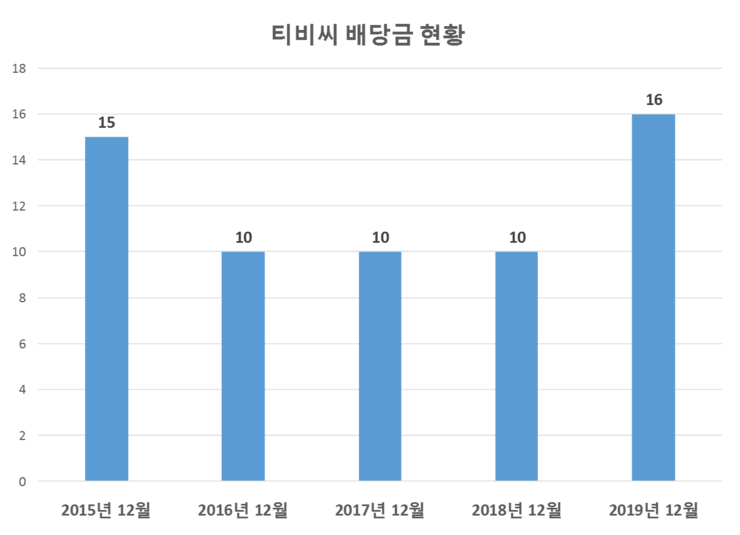  티비씨 배당공시