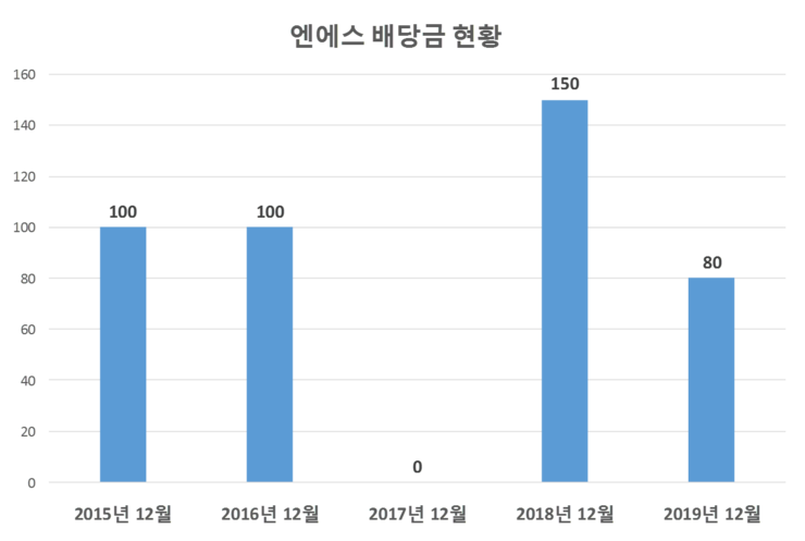  엔에스 배당공시