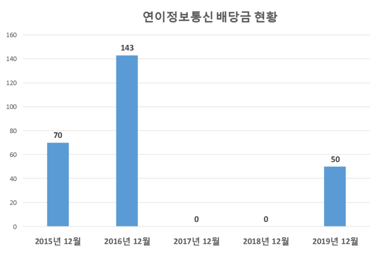  연이정보통신 배당공시