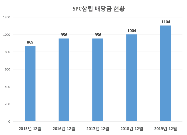  SPC삼립 배당공시