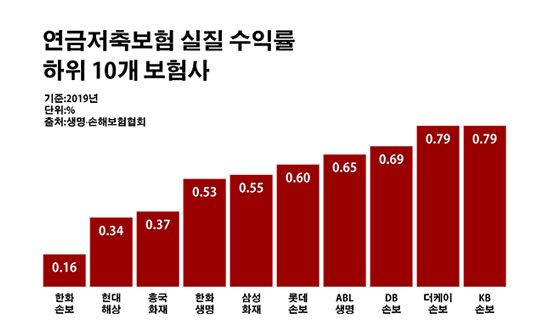 수수료 떼니 수익률 제로 수준…보험사 연금 절반은 '깡통'