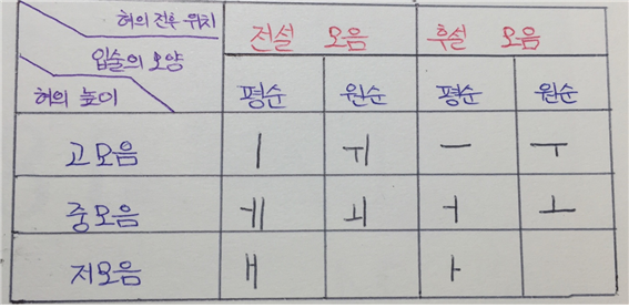 국어 음운론 (2/2) : 네이버 블로그