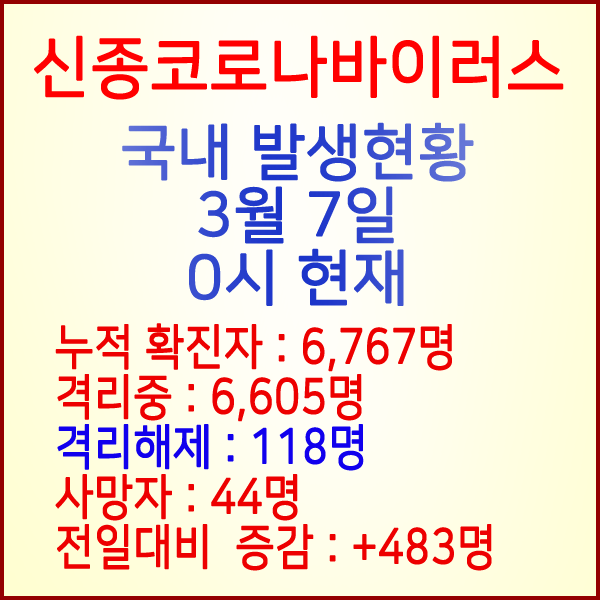 코로나19(코로나바이러스) 3월 7일 0시 국내 발병 6,767명 / 118명 완치 격리해제 / 사망자 44명