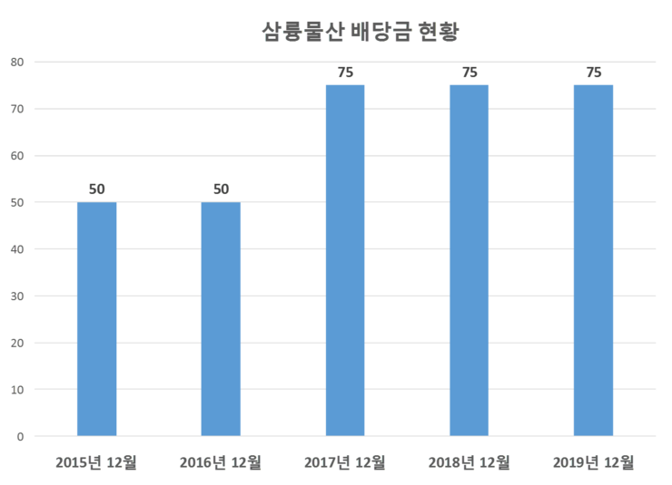  삼륭물산 배당공시