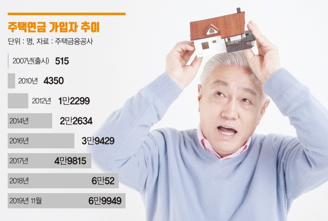 집 값 주춤한데.. 주택연금 지금 들어가도 될까 집 값 주춤한데.. 주택연금 지금 들어가도 될까