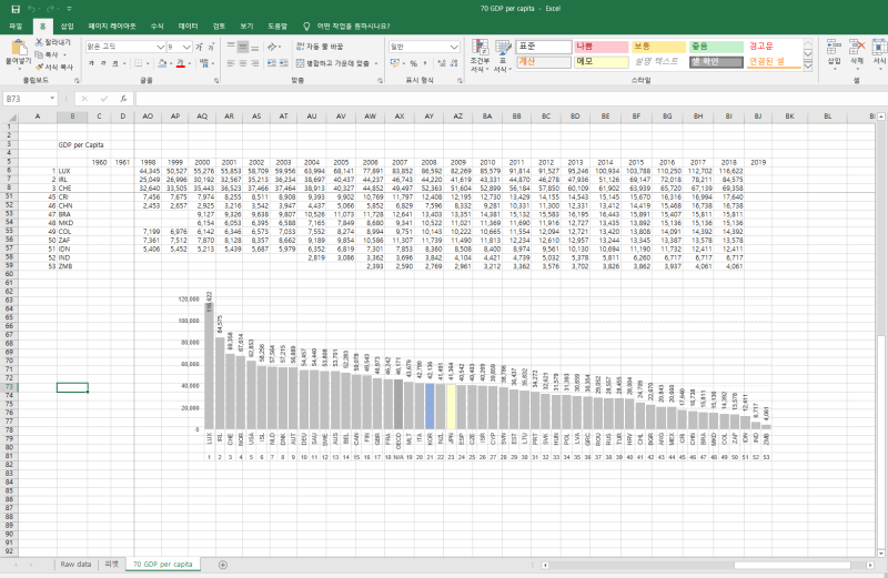 OECD GDP, 인당 GDP, GDP 성장률, GDP per capita, GDP growth rate, 엑셀 그래프 ...