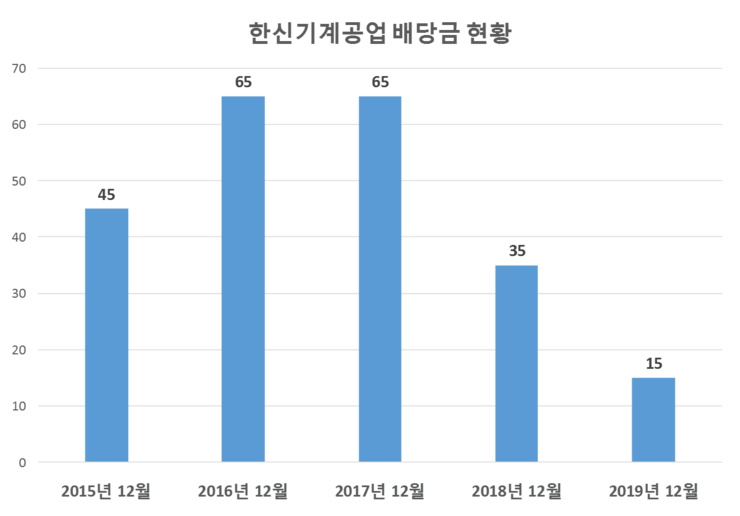 한신기계공업 배당공시